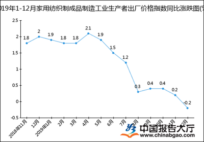 2019年1-12月家用纺织制成品制造工业生产者出厂价格指数统计分析