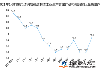 2021年1-3月家用纺织制成品制造工业生产者出厂价格指数统计分析