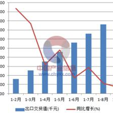 2015年1-9月中国家用纺织制成品制造出口交货值统计数据